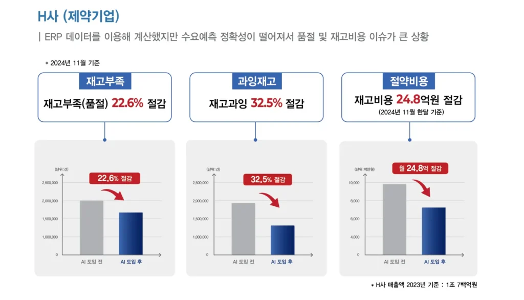 제약업 AI 실질적 도입 효과