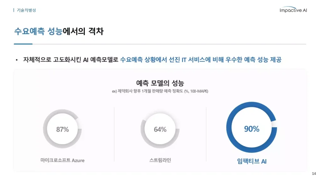 AI 기반 수요예측 솔루션의 혁신적 가치