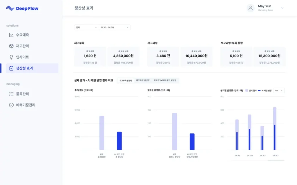 DeepFlow의 고도화된 생산성 효과 시각화 기능