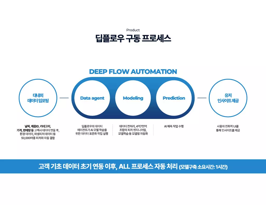 유연한 시스템 확장성 측면에서 본 ERP 시스템과 AI 수요예측 솔루션